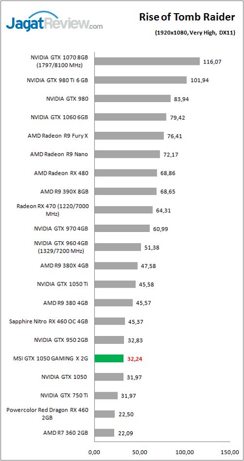 Review Graphics Card MSI GTX 1050 GAMING X 2G 6 MSI_GTX1050_GamingX_graph_Game_ROTTR