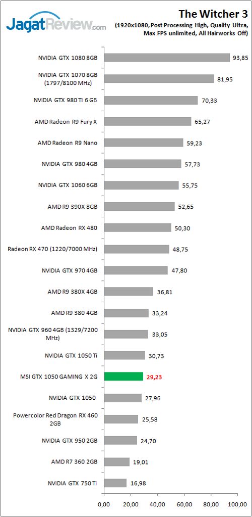 Review Graphics Card MSI GTX 1050 GAMING X 2G 2 MSI_GTX1050_GamingX_graph_Game_TW3