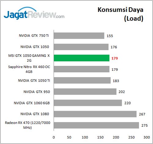 Review Graphics Card MSI GTX 1050 GAMING X 2G 2 MSI_GTX1050_GamingX_graph_KonsumsiDaya_Load