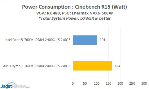 Review Prosesor AMD RYZEN 5 1600X 2 POWER_CBR15
