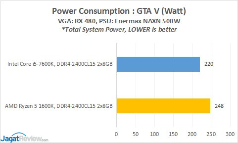 Review Prosesor AMD RYZEN 5 1600X 3 POWER_GTAV