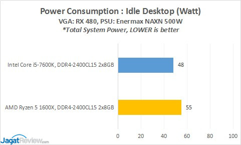 Review Prosesor AMD RYZEN 5 1600X 1 POWER_IDLE