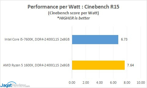 Review Prosesor AMD RYZEN 5 1600X 4 POWER_PPW_CBR15