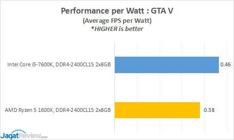 Review Prosesor AMD RYZEN 5 1600X 5 POWER_PPW_GTAV