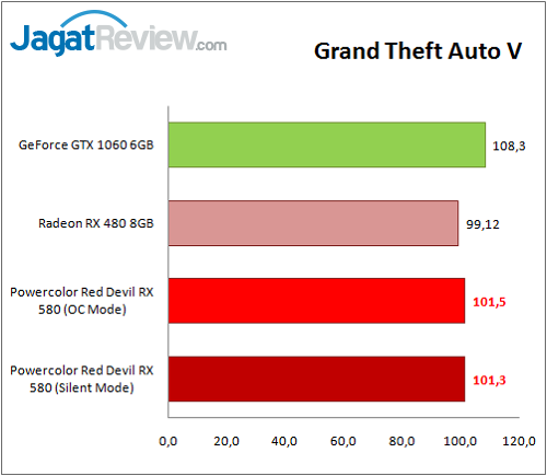 Review Graphics Card: Powercolor Red Devil RX 580 8GB GDDR5 Golden Sample 4 PolorRD_RX580_Graph_Game_GTAV