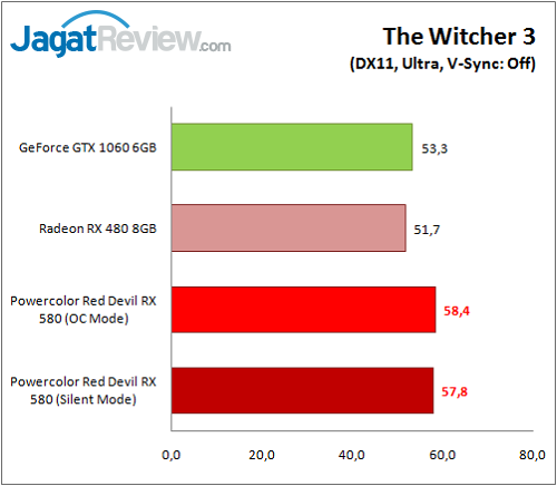 Review Graphics Card: Powercolor Red Devil RX 580 8GB GDDR5 Golden Sample 2 PolorRD_RX580_Graph_Game_TW3