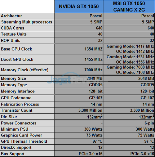 Review Graphics Card MSI GTX 1050 GAMING X 2G 1 Table Spec MSI gtx 1050 Gaming X 2G