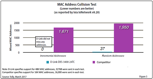 Direct Release: Performa D-Link DXS-3400-24TC 10GbE Switch Manage berhasil mengalahkan produk competitor dalam hasil laporan tes Tolly 1 DXS-3400-24TC chart