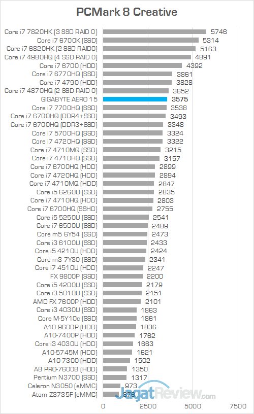 Gigabyte Aero 15 PCMark 8 Creative
