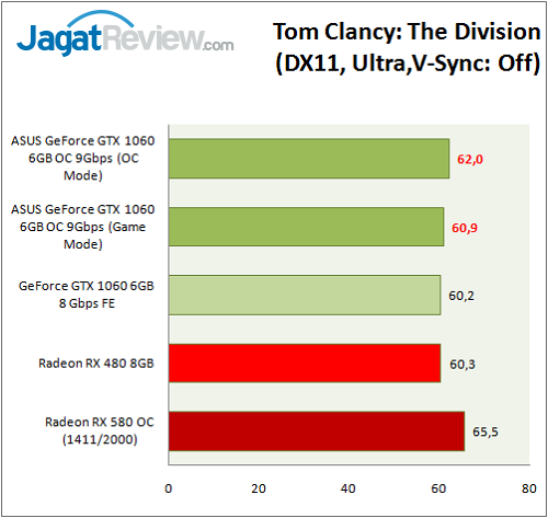Review VGA Card: ASUS GeForce GTX 1060 OC 9Gbps 4 Asus GTX 1060 9GBPS_Graph_Game_Division