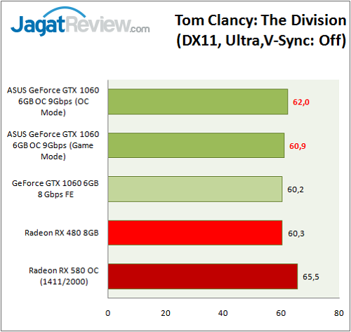 Asus GTX 1060 9GBPS_Graph_Game_Division