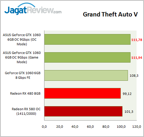 Asus GTX 1060 9GBPS_Graph_Game_GTAV