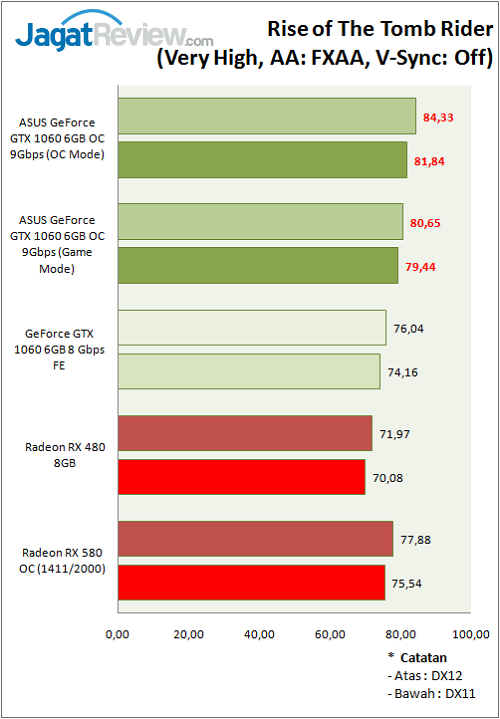 Asus GTX 1060 9GBPS_Graph_Game_ROTTR