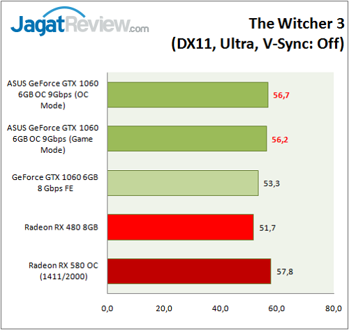Asus GTX 1060 9GBPS_Graph_Game_TW3