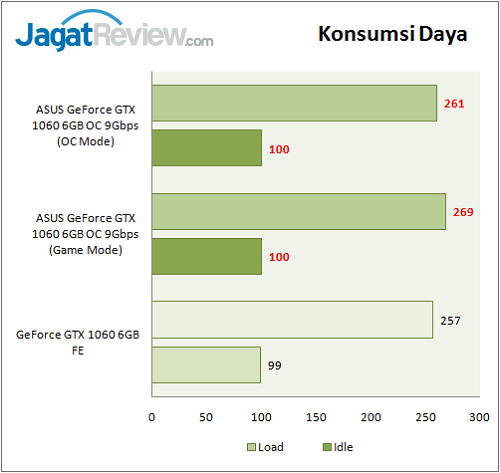 Review VGA Card: ASUS GeForce GTX 1060 OC 9Gbps 2 Asus GTX 1060 9GBPS_Graph_PowerLoad