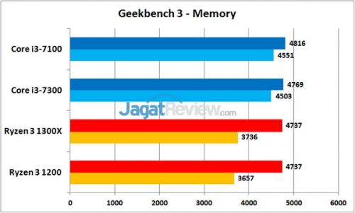 G3 RAM