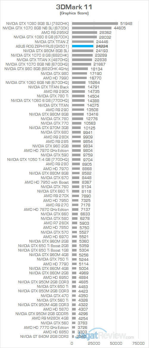 ASUS GX501 3DMark 11