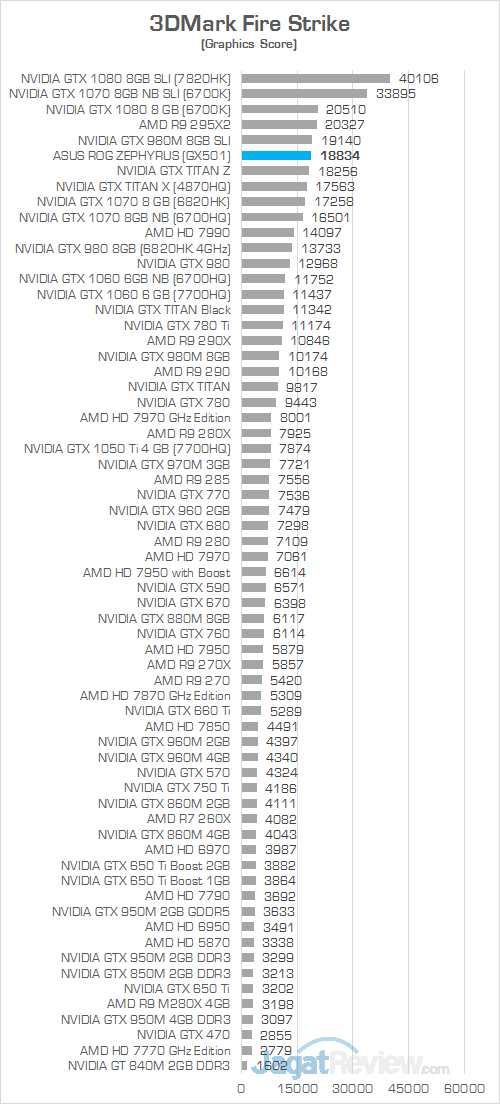 ASUS GX501 3DMark Fire Strike
