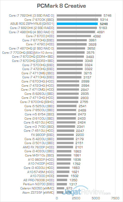 ASUS GX501 PCMark 8 Creative