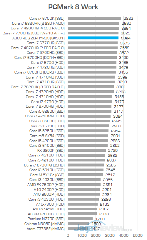 ASUS GX501 PCMark 8 Work