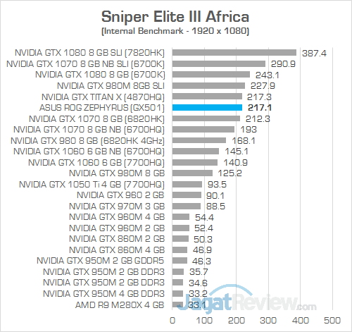 ASUS GX501 Sniper Elite 3 Africa