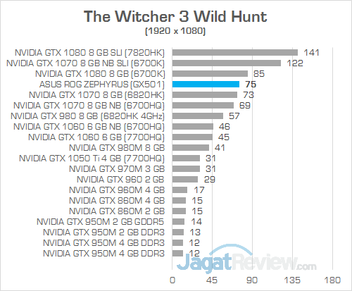 ASUS GX501 The Witcher 3