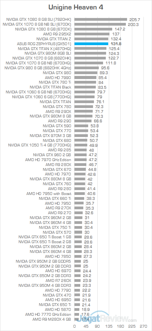 ASUS GX501 Unigine Heaven 4