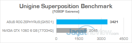 ASUS GX501 Unigine Superposition Benchmark