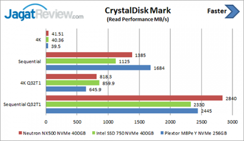 Review SSD: Corsair Neutron NX500 NVMe 400GB 5 CDM-Read