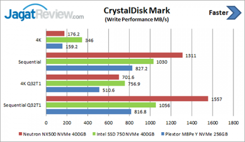 Review SSD: Corsair Neutron NX500 NVMe 400GB 6 CDM-Write