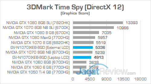 Gigabyte AORUS GTX 1070 Gaming Box 3DMark Time Spy