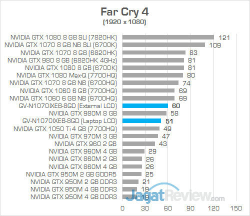 Gigabyte AORUS GTX 1070 Gaming Box Far Cry 4