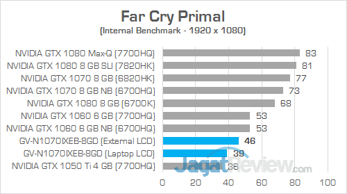 Gigabyte AORUS GTX 1070 Gaming Box Far Cry Primal