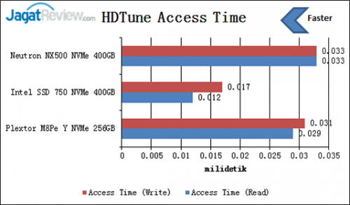 Review SSD: Corsair Neutron NX500 NVMe 400GB 3 HDTune-Access-Time