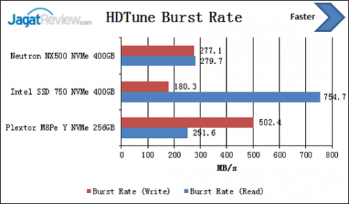 Review SSD: Corsair Neutron NX500 NVMe 400GB 4 HDTune-Burst-Rate