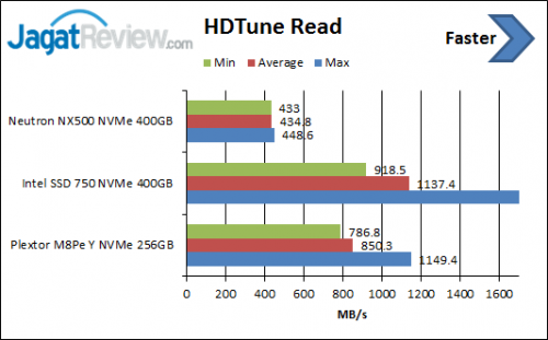 Review SSD: Corsair Neutron NX500 NVMe 400GB 1 HDTune-Read