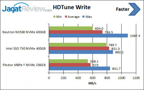 Review SSD: Corsair Neutron NX500 NVMe 400GB 2 HDTune-Write