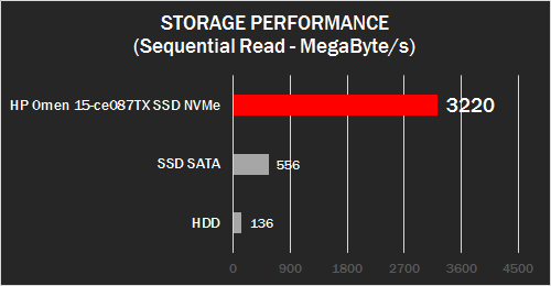 HP Omen (Storage Test)