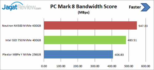 Review SSD: Corsair Neutron NX500 NVMe 400GB 9 PCM8-Bandwidth