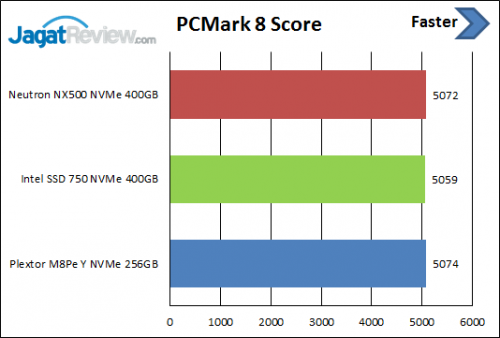 Review SSD: Corsair Neutron NX500 NVMe 400GB 8 PCM8-Score