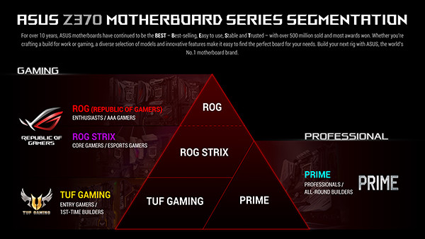 ASUS Z370 Motherboard Series Segmentation