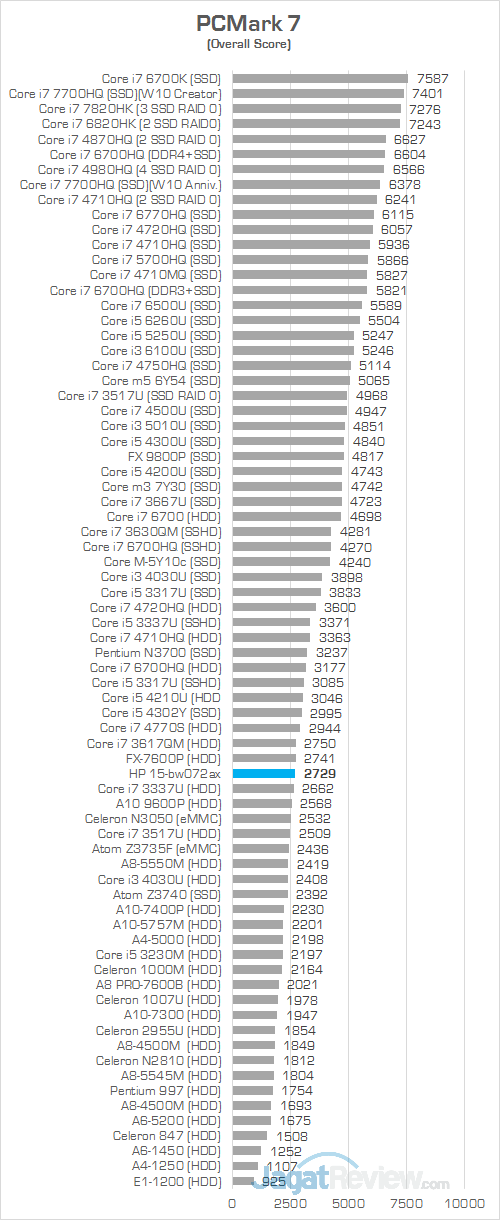 HP 15-bw072ax PCMark 7 Comparison
