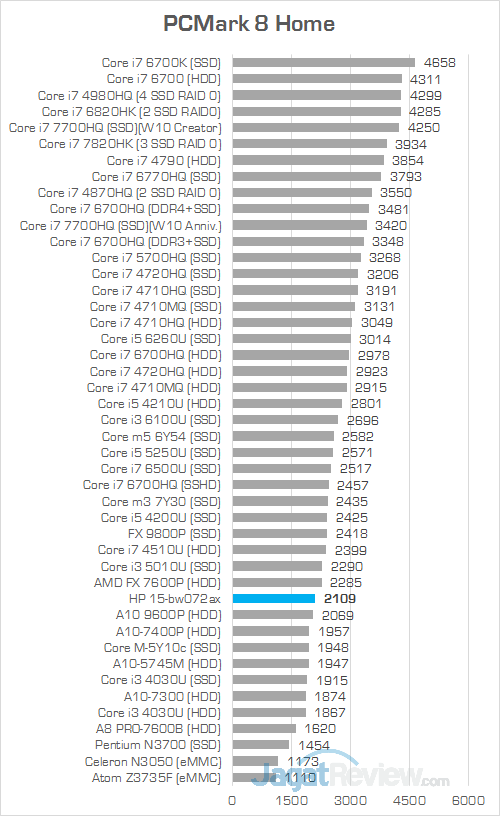 HP 15-bw072ax PCMark 8 Home