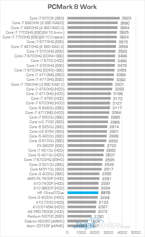 HP 15-bw072ax PCMark 8 Work