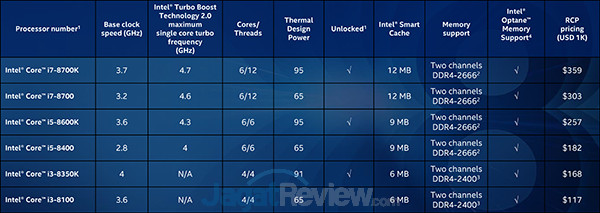 Intel Resmikan Prosesor Core i7 8700K dan Lima Varian Lainnya 2 Intel 8th Gen SKU