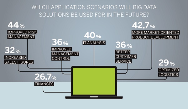 SAP Big Data Future Usage Statistics