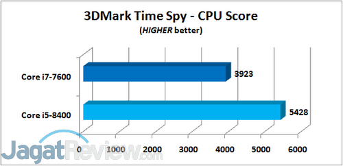 3DMTS CPU