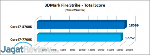 3DMark Fire Strike - Total