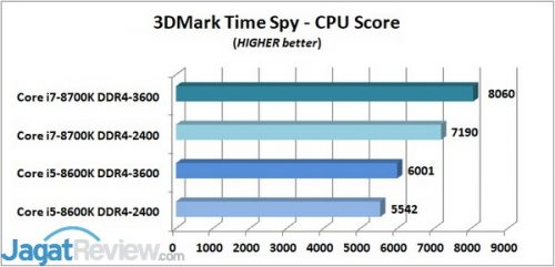 Mencoba DDR4-3600 di Core i 3DMark TS CPU_R