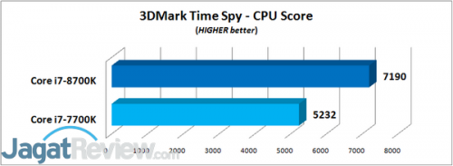 3DMark Time Spy - CPU